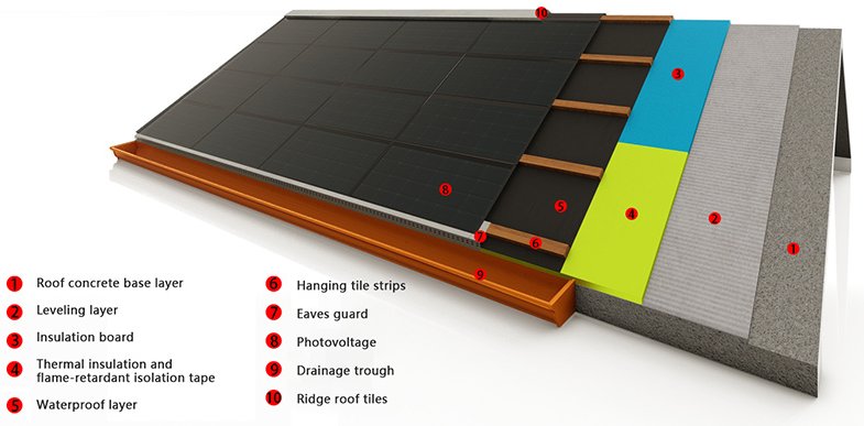 solar dak opbouw met zonnepaneel dakpan